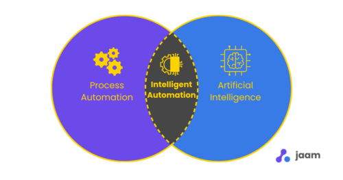 What is intelligent automation