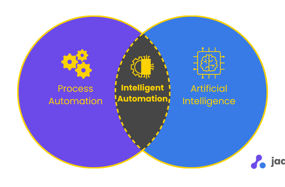 What is intelligent automation