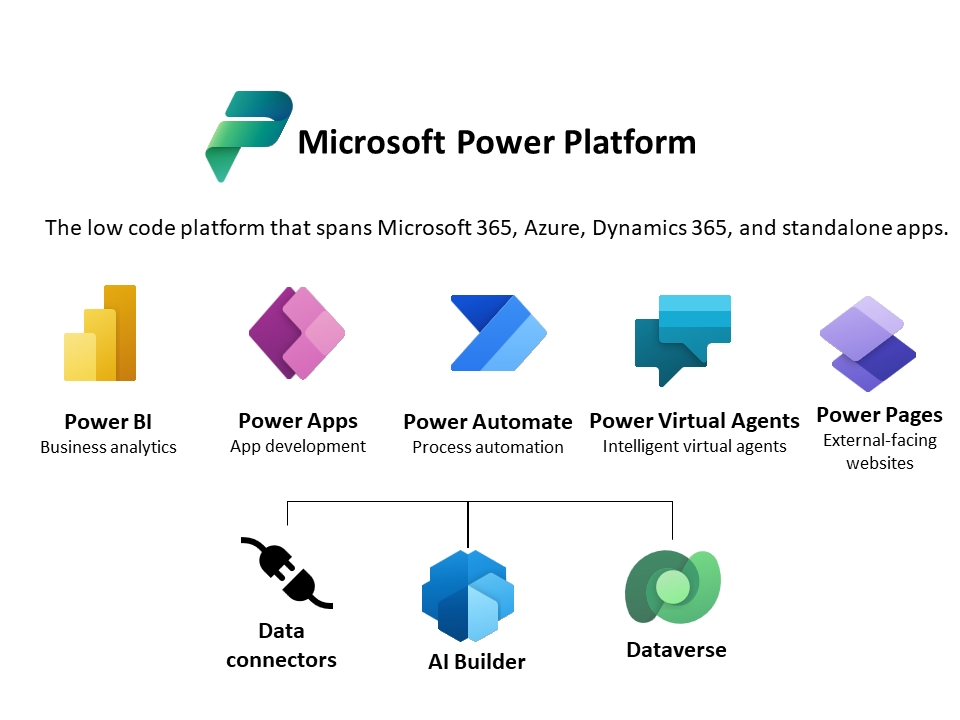 Copyright Microsoft Power Platform Components