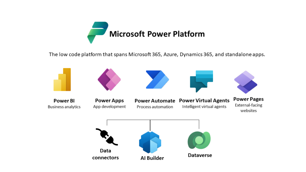 Copyright Microsoft Power Platform Components