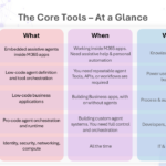 Core tools at a glance