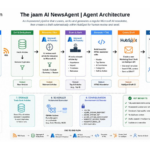 The jaam AI NewsAgent architecture showing how an AI agent collects, filters, ranks and summarises Microsoft AI news before creating a HubSpot email draft for human review.