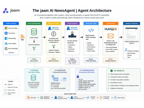 The jaam AI NewsAgent architecture showing how an AI agent collects, filters, ranks and summarises Microsoft AI news before creating a HubSpot email draft for human review.