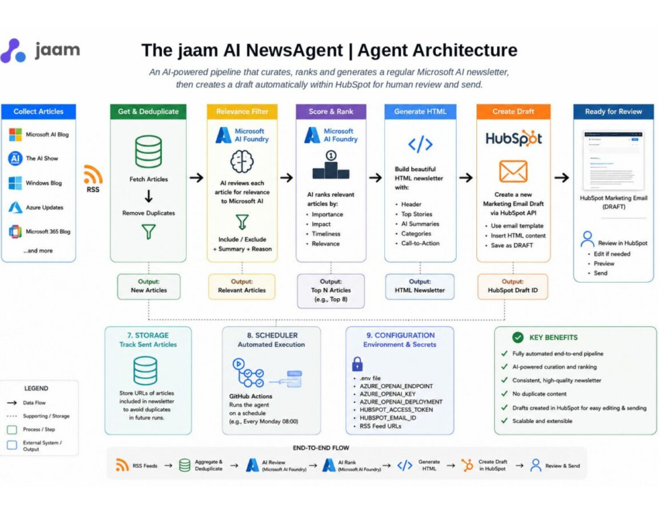 The jaam AI NewsAgent architecture showing how an AI agent collects, filters, ranks and summarises Microsoft AI news before creating a HubSpot email draft for human review.