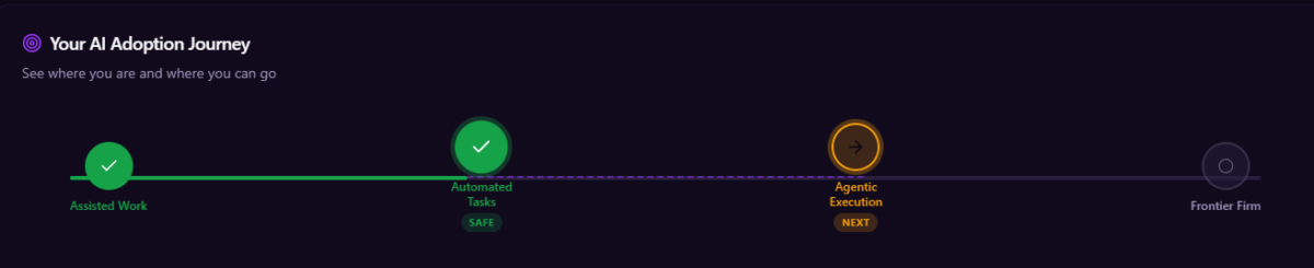 Your AI adoption journey