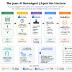 The jaam AI NewsAgent architecture showing how an AI agent collects, filters, ranks and summarises Microsoft AI news before creating a HubSpot email draft for human review.