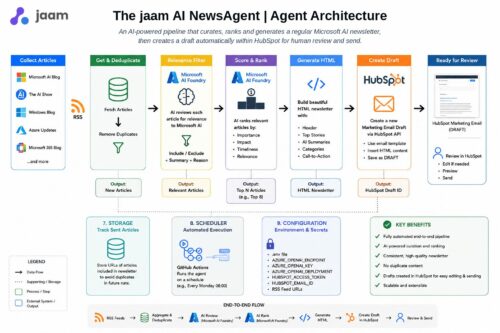 The jaam AI NewsAgent architecture showing how an AI agent collects, filters, ranks and summarises Microsoft AI news before creating a HubSpot email draft for human review.