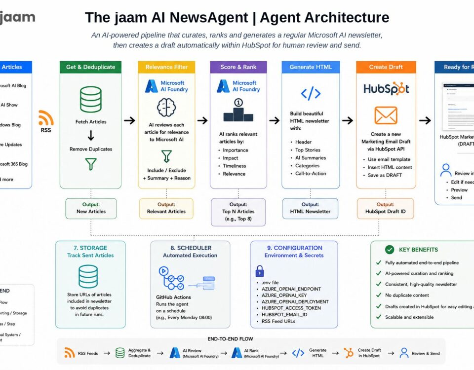 The jaam AI NewsAgent architecture showing how an AI agent collects, filters, ranks and summarises Microsoft AI news before creating a HubSpot email draft for human review.